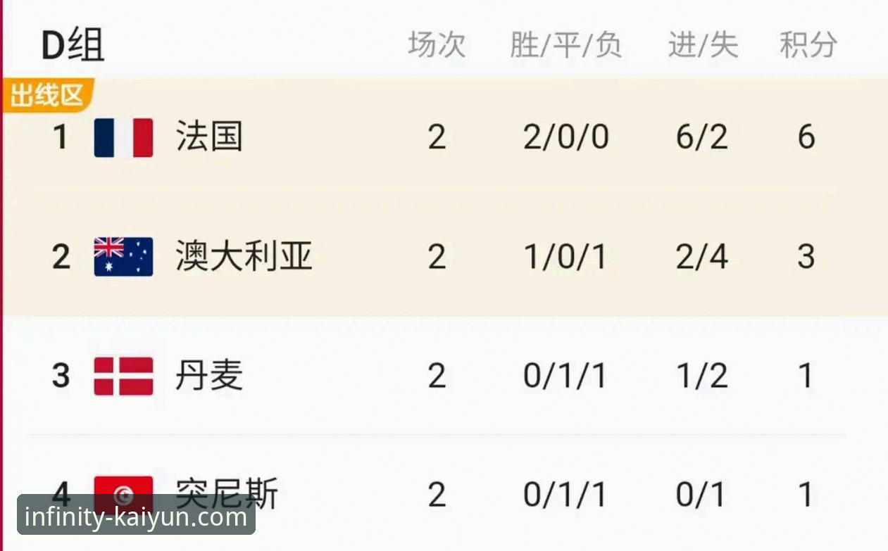 开云登录入口iOS版 世界杯最新动态:荷兰德国排名飙升,突尼斯暴跌13位引发关注